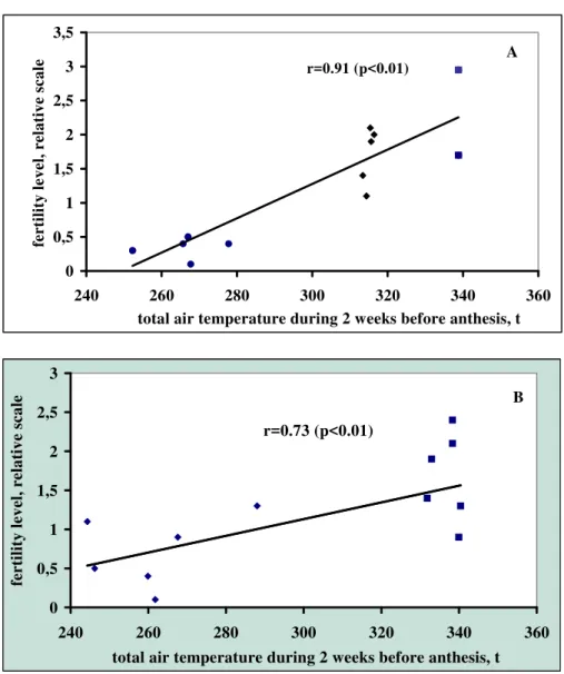 Figure 1. Dependence of the level of male fertility in the line AS-1 (A) and ‘124-1’ (B) from  the total air temperature during the 2-week period before anthesis
