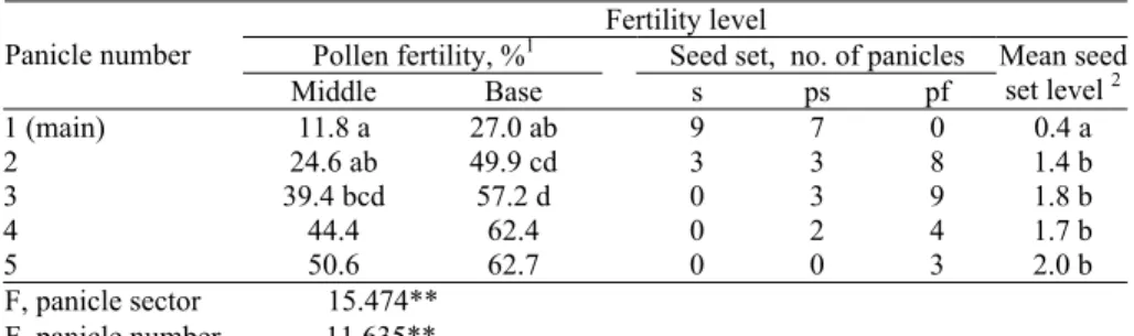 Table 4. Fertility level of different panicles and different sectors of individual sin-gle panicle  in revertant ‘124-1’ (combined data from one S 3 , one S 4  and one S 5  families grown in the 