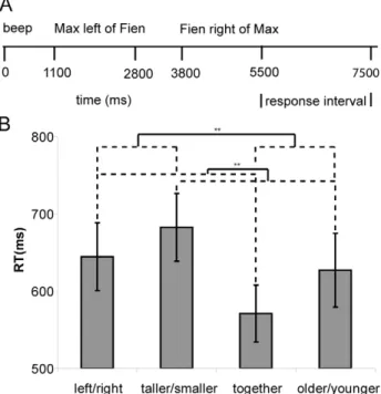 Figure 1. Example of a trial and behavioral results (RTs) from the spatial language task