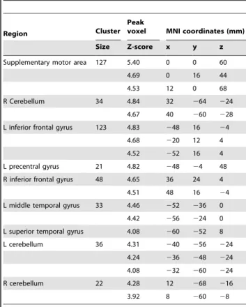 Table 4. Verb generation general language processing effects common to blind and sighted subjects.