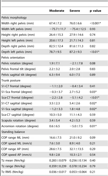 Table 2. Mean and standard deviation of the pelvic morphology, truck posture and standing balance parameters.