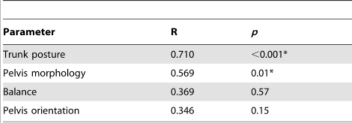 Table 3. Coefficients of correlation for a stepwise multiple regression analysis using pelvis morphology and orientation, trunk posture and standing balance.