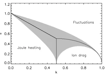 Fig. 1. The standard deviation of the fluctuations, s, is plotted ver- ver-sus k showing the the relative importance of heating mechanisms.
