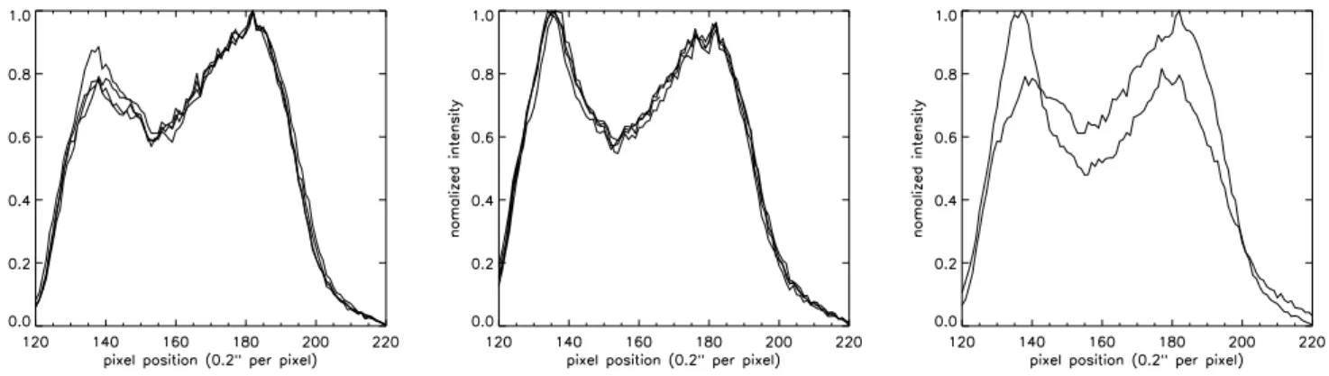 Fig. 3. The first and second plot shows the intensity profiles of spectra in Group 1 and Group 2, respectively