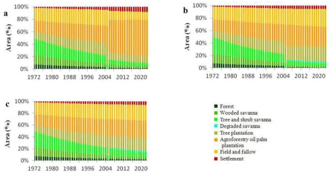 Figure 4: Simulation  of  the  evolution  of  land-cover  classes  within  the  study  area  (Atlantic  Department,  Benin)  under  three  future  scenarios