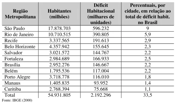 Tabela 5: Evolução do déficit habitacional total e percentual em relação aos domicílios  permanentes nas Regiões Metropolitanas (RMs) no Brasil (1) – 2000 a 2005