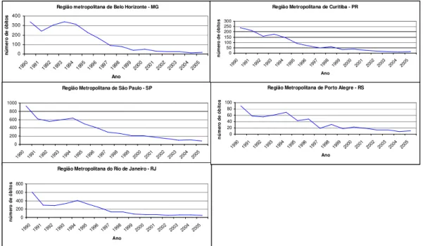 Figura 2: Mortalidade por doença diarréica aguda em menores de cinco anos de idade  nas  Regiões  Metropolitanas  de Belo  Horizonte  (MG),  São  Paulo  (SP),  Rio  de  Janeiro  (RJ), Curitiba (PR) e Porto Alegre (RS), durante os anos de 1990 a 2005