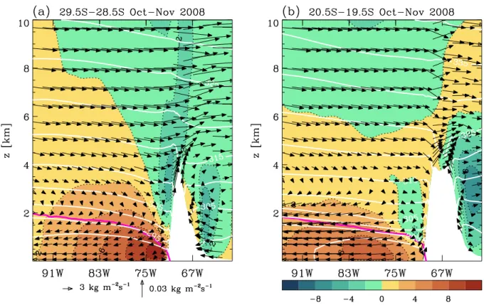 Fig. 4. As in Fig. 3, but for zonal transects along (a) 29 ◦ S, and along (b) 20 ◦ S (right)