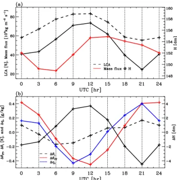Fig. 5. Mean diurnal evolution of thermodynamic quantities near the inversion in the area 15 ◦ S–25 ◦ S, 90 ◦ W–80 ◦ W