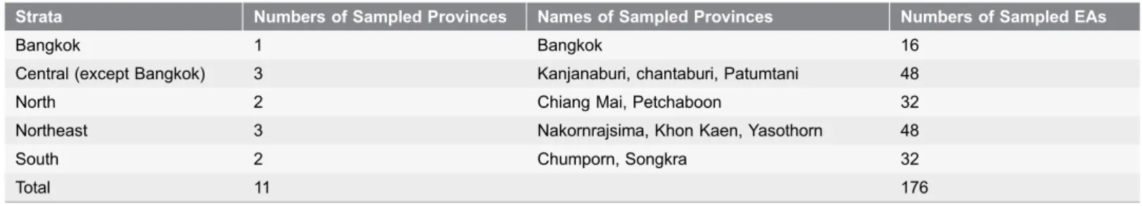 Table 1. Details of sampled provinces and enumeration areas (EAs) in each regional stratum.