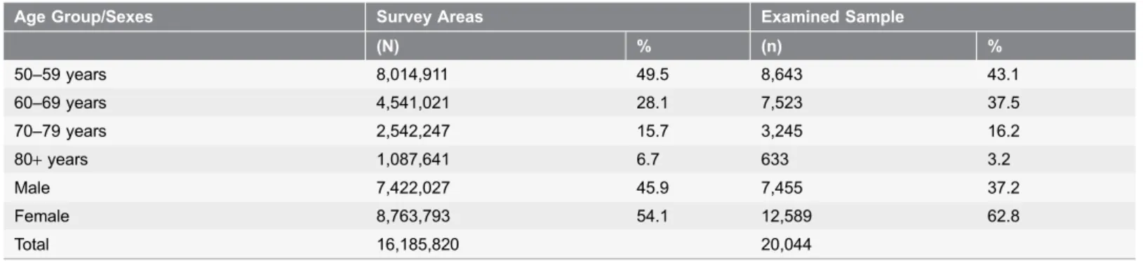 Table 7 displayed the cataract surgical coverage (the percentage of people in the survey who had cataract surgery compared to the number who required it)