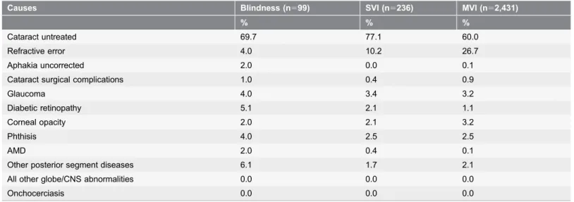 Table 5. Proportion of Blindness, SVI, and MVI in examined persons due to specific causes in Thailand.