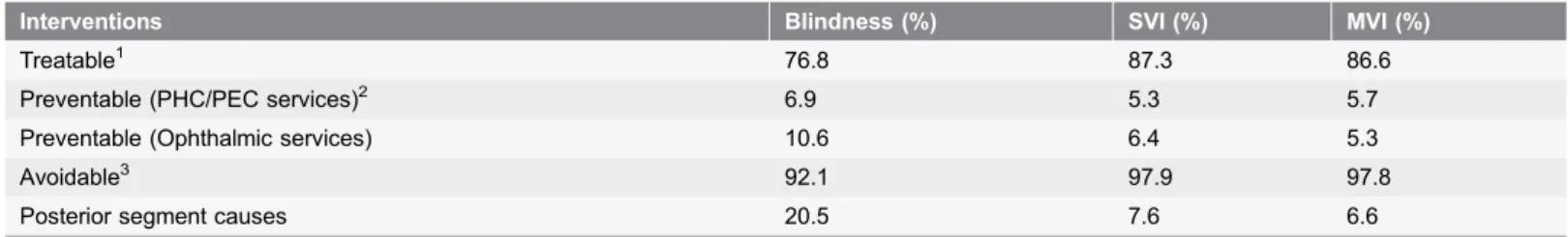 Table 6. Causes of Blindness, SVI, and MVI categorized by possible interventions.