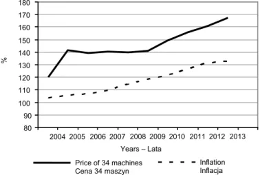 Fig. 2.  Price of representative 34 farm machines set versus inflation  index (2003 = 100) 