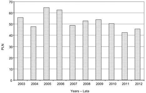 Fig. 4.  Price of representative set of 34 farm machines in PLN per million PLN of  gross value added in agriculture 