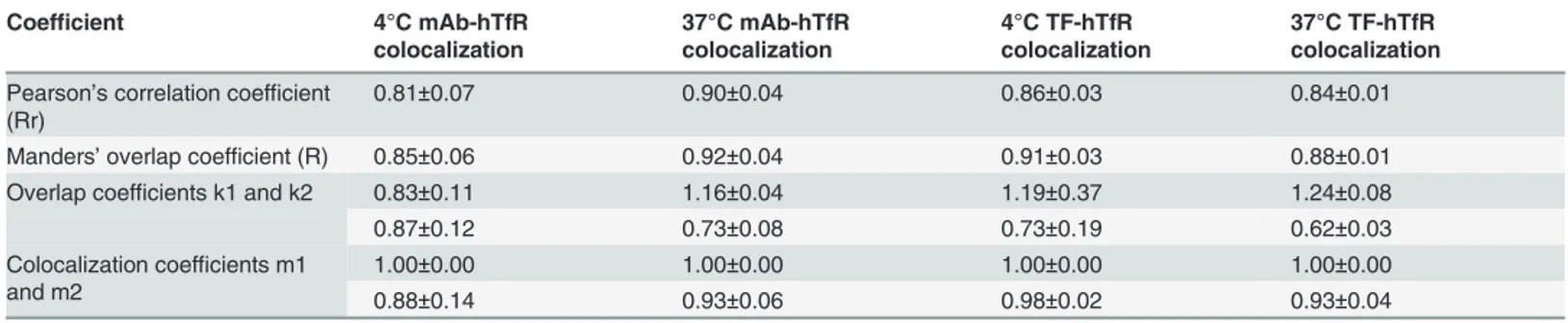 Table 1. Comparison of the results of coefficients calculations.