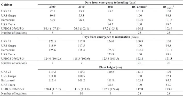 Table 2. Days from emergence to heading, days from emergence to maturation, and plant height of  the UFRGS 076053-2 line and check cultivars,  evaluated in the regional yield trial of oat lines (2009) and in the national yield trial of oat lines from the i