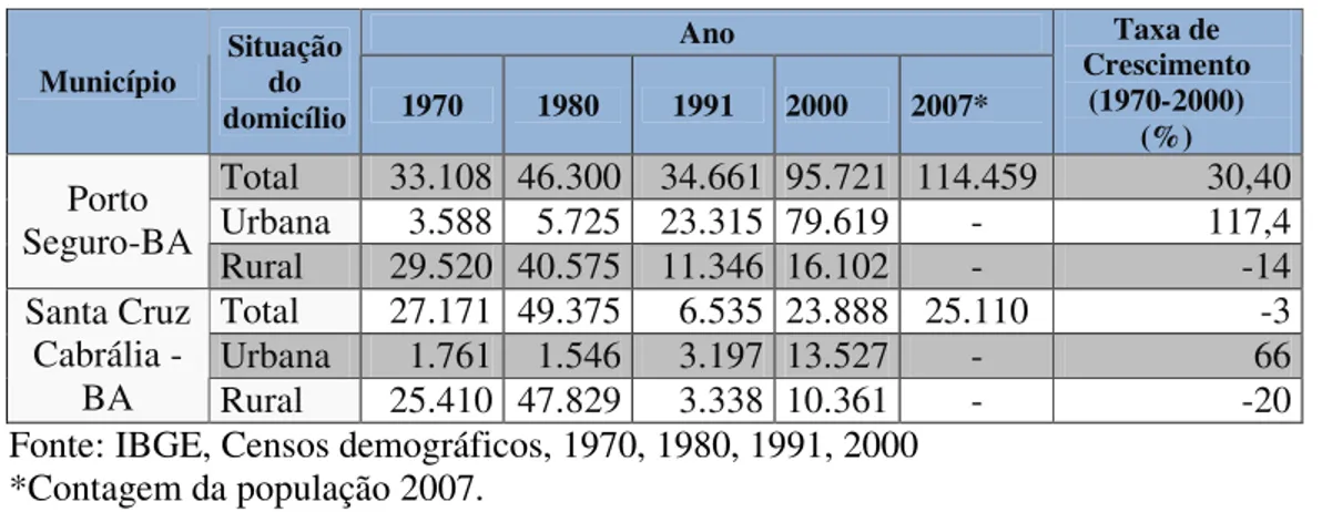 Tabela 1. População dos municípios de Porto Seguro e Santa Cruz Cabrália  Ano  Município  Situação do  domicílio  1970  1980  1991  2000  2007*  Taxa de  Crescimento (1970-2000)  (%)  Total  33.108  46.300  34.661  95.721  114.459  30,40  Urbana  3.588  5.