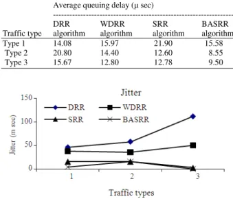Table 1: Comparative queuing delays  Average queuing delay (  sec) 