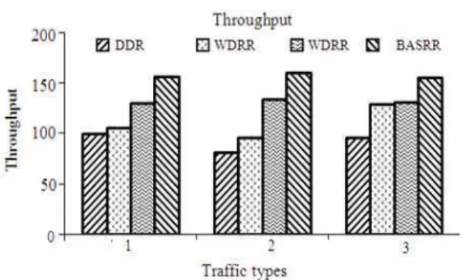 Fig. 4: Throughput of different traffic types 