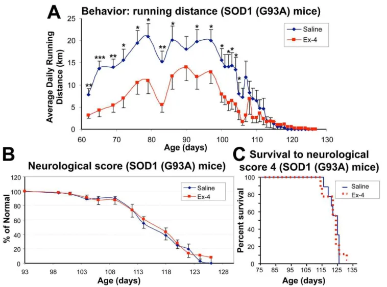 Figure 5. Behavioral effects of exendin-4 action in SOD1 (G93A) mice. (A) Comparison of average daily running distances of vehicle-treated and Ex-4-treated SOD1 (G93A) mice