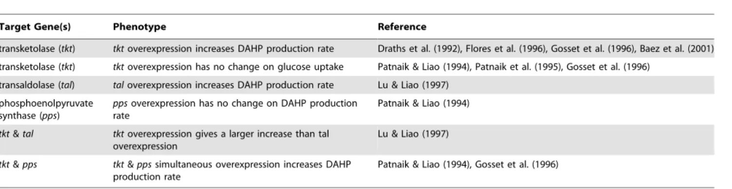 Table 4. Summary of literature used for screening phenotypes.