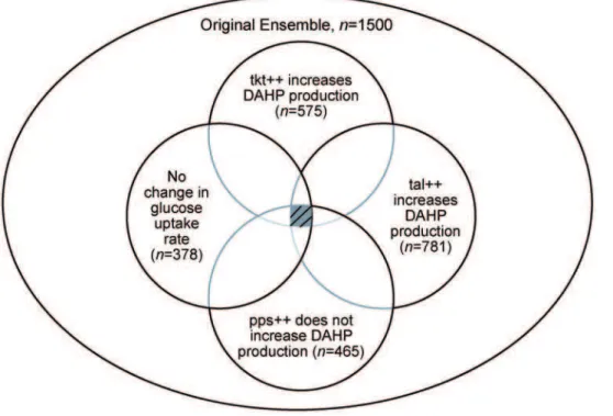 Figure 5. Illustration of screening the ensemble of models using different literature phenotypes