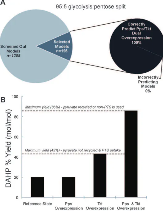 Figure 7A demonstrates the change in the distribution of the EI free enzyme fraction for the 95:5 split ratio