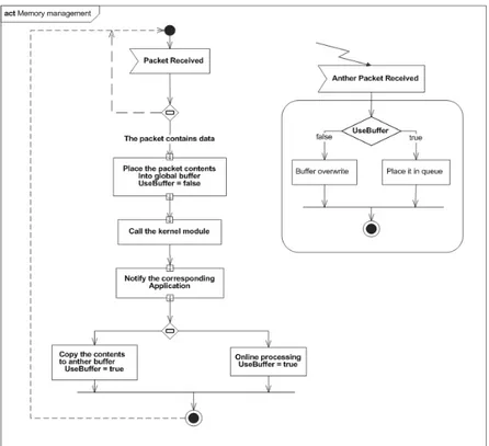 Figure  16  shows  the  proposed  activity  diagram  which  illustrates  the  workflow  in  memory  manager