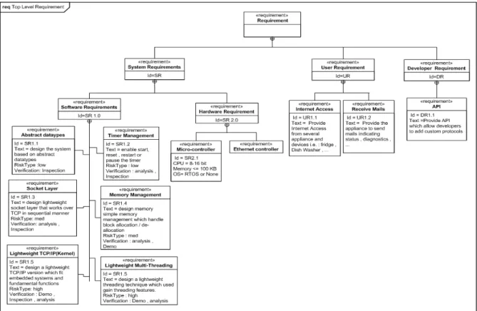 Figure 1 Top level requirement diagram  