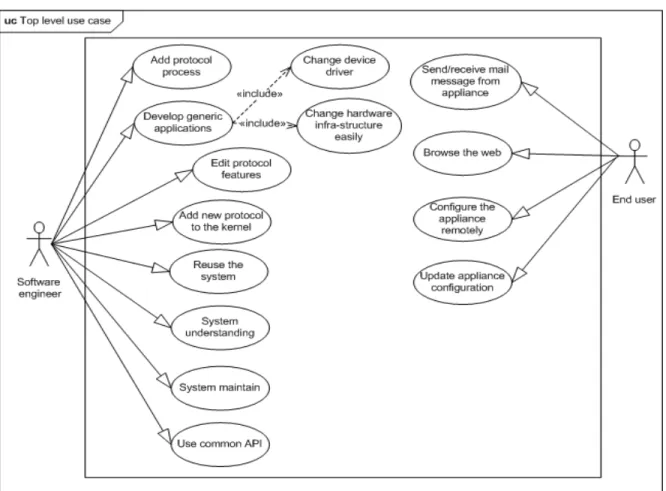 Table 1 list of requirement prosperities and its enumeration list  3.2) System behavior:  