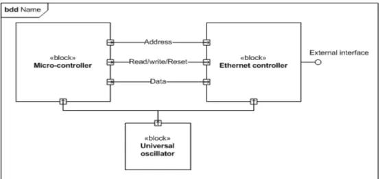 Figure 4 I/O mapping between a microcontroller and Ethernet controller 