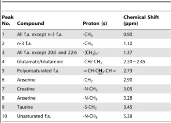 Table 3. Peak assignment for iMQC spectrum of intact Siamese algae eater.
