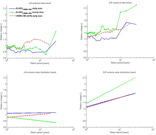 Figure 7. Change factors for daily and hourly precipitation quantiles computed using the ALARO CNRM-CM3 4 km and the driving CNRM- CNRM-CM3 (A1B) for the summer (left-column panels) and winter (right-column panels) seasons, obtained from the empirical data