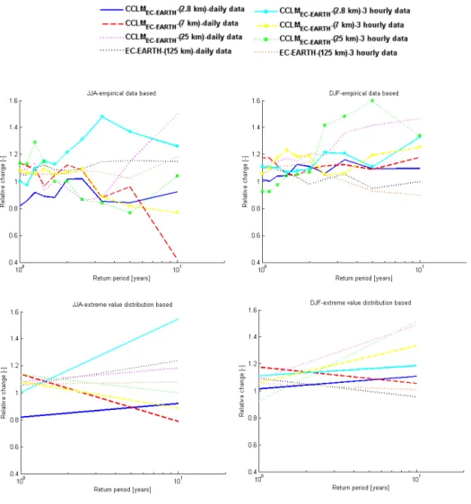 Figure 8. Change factors for daily and 3-hourly precipitation quantiles computed using CCLM EC-EARTH 2.8, 7, and 25 km for the summer (left-column panels) and winter (right-column panels) seasons, obtained from the empirical data (top panels) and after use