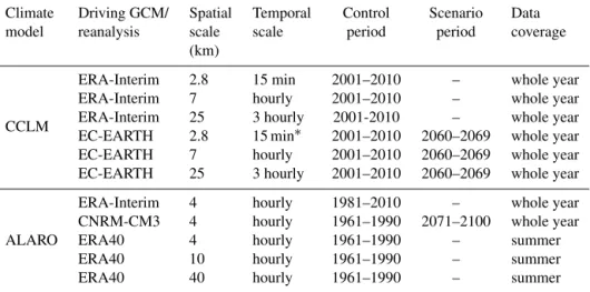 Table 1. The convection-permitting model runs used in this study.