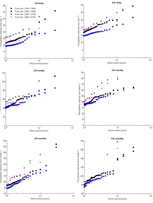 Figure 2. Comparison between point and pixel interpolated (spatial resolution of 27.8 km) Uccle precipitation of different timescales for summer (left-column panels) and winter (right-column panels).