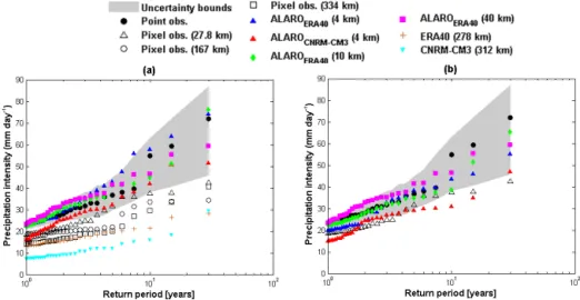 Figure 3. Validation of the native (a) and aggregated (b) daily precipitation quantiles (1961–1990) for the ALARO model and its driving GCM or reanalysis data based on Uccle observations, for the summer season (shaded areas show at-site confidence interval