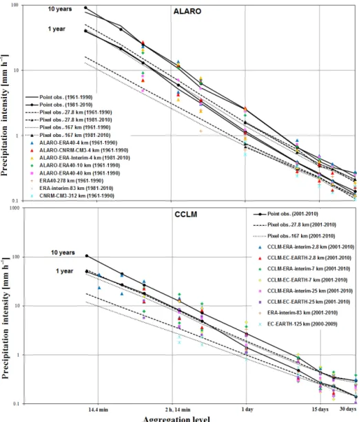 Figure 6. Comparison of historical IDF relationships based on point and pixel interpolated Uccle observations, with CCLM, ALARO and the driving GCM or reanalysis results for the summer season (IDF curves for the E-OBS pixel data were extrapolated for the s