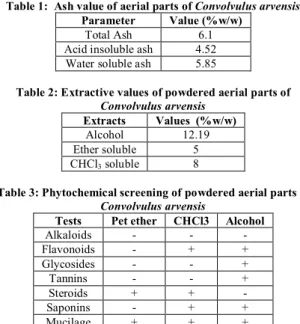 Table 1:  Ash value of aerial parts of Convolvulus arvensis  Parameter  Value (%w/w) 