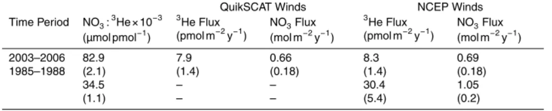 Table 1. Fluxes calculated from the flux gauge technique for two different time periods