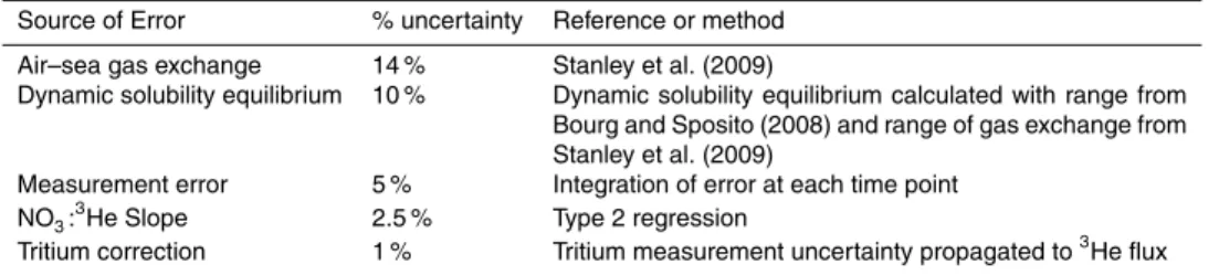 Table 2. The fractional uncertainty caused by different sources in the calculations of nitrate flux (numbers given are for 2003–2006 time period but results are similar if use 1985–1988 time period).