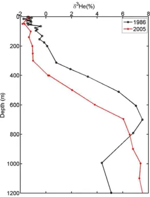 Figure 4. Representative profiles of δ 3 He in the upper 1200 m of the water column in 1986 (black) and 2003–2006 (red)