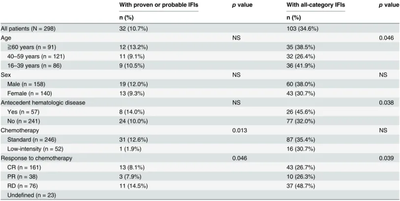 Table 3. Univariate analysis for risk factors associated with IFIs among AML patients with induction chemotherapy.