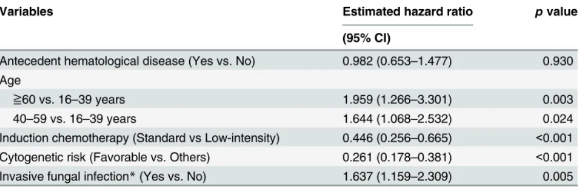 Table 5. Cox-proportional hazards survival analysis for AML patients with induction chemotherapy.