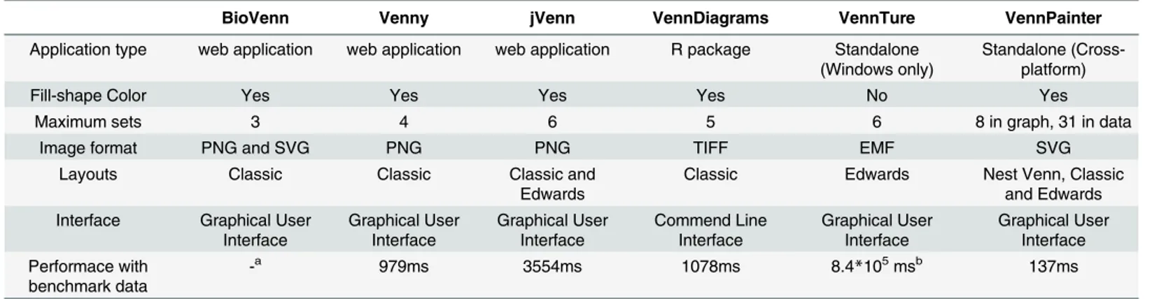 Table 1. Comparison of BioVenn, Venny, jVenn, VennDiagrams, VennTure, and VennPainter.