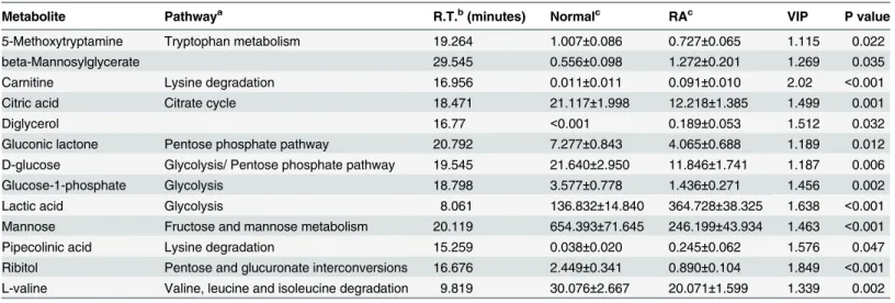 Table 1. Different Metabolites in RA patients and normal subjects (VIP1, p&lt;0.05).