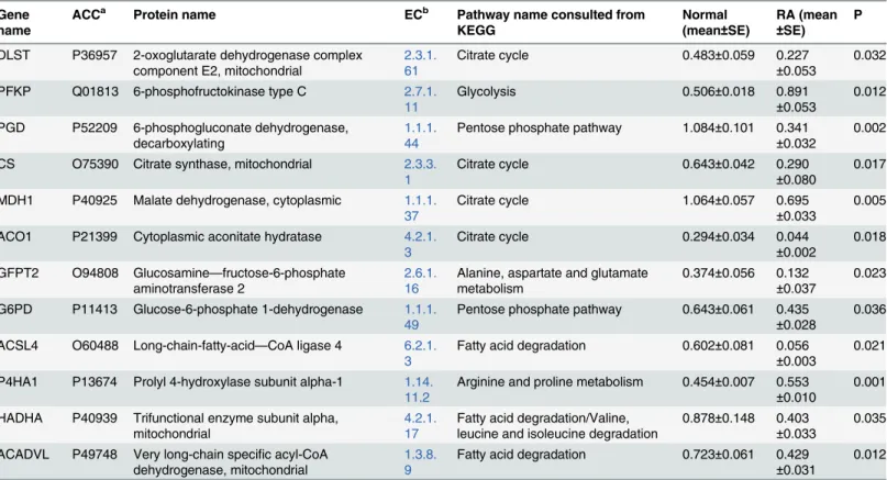 Table 2. Different enzymes in RA patients and normal subjects related to energy metabolism.
