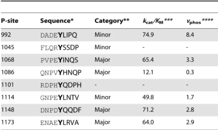 Table 1. EGFR CT domain P-site sequences.