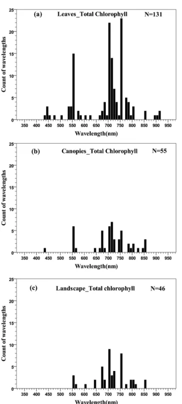Fig 4. Histogram of wavelengths for total chlorophyll quantification using remotely sensed data at leaf (a), canopy (b) and landscape (c) scales using an interval width of 10 nm.